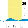 Tide chart for Palatka, St. Johns River, Florida on 2023/02/26