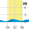 Tide chart for Palatka, St. Johns River, Florida on 2023/02/28
