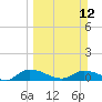 Tide chart for Palatka, St. Johns River, Florida on 2023/03/12
