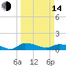 Tide chart for Palatka, St. Johns River, Florida on 2023/03/14