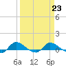 Tide chart for Palatka, St. Johns River, Florida on 2023/03/23