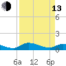 Tide chart for Palatka, St. Johns River, Florida on 2023/04/13