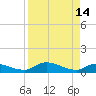 Tide chart for Palatka, St. Johns River, Florida on 2023/04/14