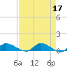 Tide chart for Palatka, St. Johns River, Florida on 2023/04/17