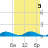 Tide chart for Palatka, St. Johns River, Florida on 2023/04/3