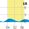 Tide chart for Palatka, St. Johns River, Florida on 2023/05/10