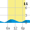 Tide chart for Palatka, St. Johns River, Florida on 2023/05/11