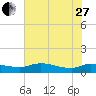 Tide chart for Palatka, St. Johns River, Florida on 2023/05/27