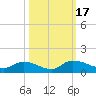 Tide chart for Palatka, St. Johns River, Florida on 2023/10/17