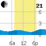 Tide chart for Palatka, St. Johns River, Florida on 2023/10/21
