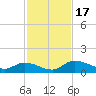 Tide chart for Palatka, St. Johns River, Florida on 2023/11/17