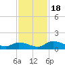 Tide chart for Palatka, St. Johns River, Florida on 2023/11/18