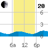 Tide chart for Palatka, St. Johns River, Florida on 2023/11/20
