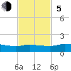 Tide chart for Palatka, St. Johns River, Florida on 2023/11/5