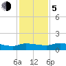 Tide chart for Palatka, St. Johns River, Florida on 2023/12/5