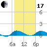 Tide chart for Palatka, St. Johns River, Florida on 2024/01/17