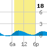 Tide chart for Palatka, St. Johns River, Florida on 2024/01/18