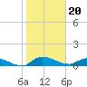 Tide chart for Palatka, St. Johns River, Florida on 2024/01/20