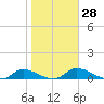 Tide chart for Palatka, St. Johns River, Florida on 2024/01/28