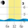 Tide chart for Palatka, St. Johns River, Florida on 2024/01/3
