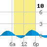 Tide chart for Palatka, St. Johns River, Florida on 2024/02/10