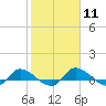 Tide chart for Palatka, St. Johns River, Florida on 2024/02/11