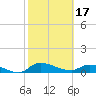 Tide chart for Palatka, St. Johns River, Florida on 2024/02/17