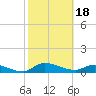 Tide chart for Palatka, St. Johns River, Florida on 2024/02/18