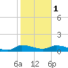 Tide chart for Palatka, St. Johns River, Florida on 2024/02/1