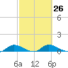 Tide chart for Palatka, St. Johns River, Florida on 2024/02/26