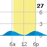 Tide chart for Palatka, St. Johns River, Florida on 2024/02/27