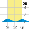 Tide chart for Palatka, St. Johns River, Florida on 2024/02/28