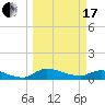 Tide chart for Palatka, St. Johns River, Florida on 2024/03/17