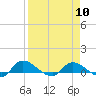 Tide chart for Palatka, St. Johns River, Florida on 2024/04/10