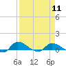 Tide chart for Palatka, St. Johns River, Florida on 2024/04/11