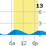 Tide chart for Palatka, St. Johns River, Florida on 2024/04/13