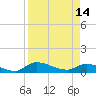 Tide chart for Palatka, St. Johns River, Florida on 2024/04/14