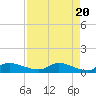 Tide chart for Palatka, St. Johns River, Florida on 2024/04/20
