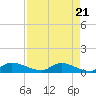 Tide chart for Palatka, St. Johns River, Florida on 2024/04/21