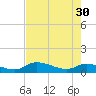 Tide chart for Palatka, St. Johns River, Florida on 2024/04/30