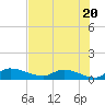 Tide chart for Palatka, St. Johns River, Florida on 2024/05/20