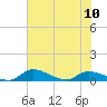 Tide chart for Palatka, St. Johns River, Florida on 2024/06/10