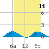 Tide chart for Palatka, St. Johns River, Florida on 2025/08/11