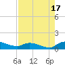 Tide chart for Palatka, St. Johns River, Florida on 2025/08/17