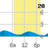 Tide chart for Palatka, St. Johns River, Florida on 2025/08/20