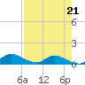 Tide chart for Palatka, St. Johns River, Florida on 2025/08/21