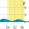 Tide chart for Palatka, St. Johns River, Florida on 2025/08/7