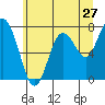 Tide chart for Palix River, South Fork, Willapa Bay, Washington on 2022/06/27