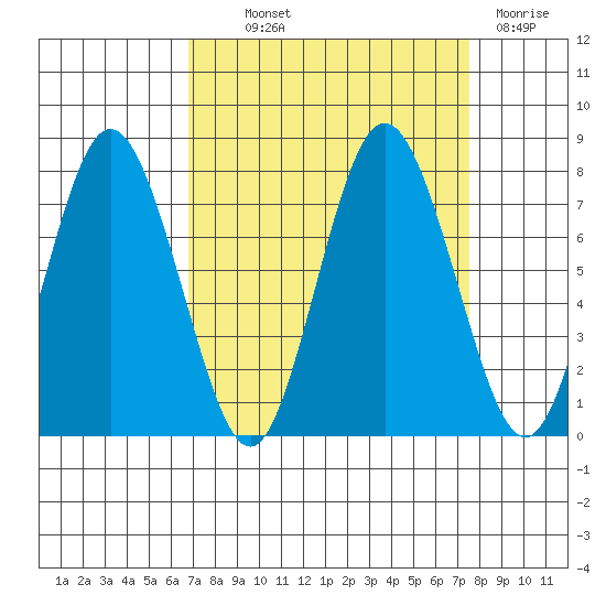 Tide Chart for 2022/09/12