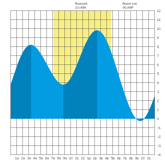 Tide Chart for 2022/11/11